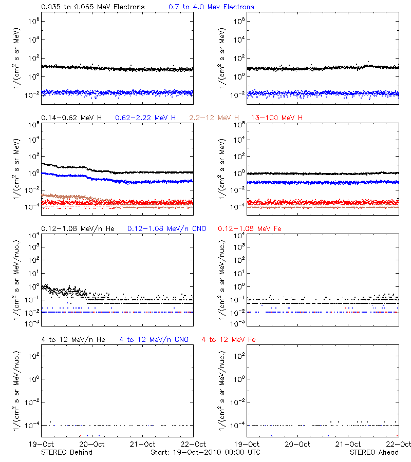 solar energetic particles