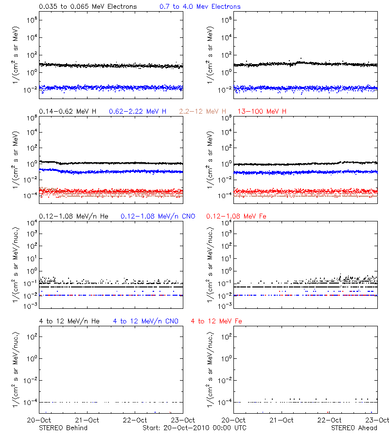 solar energetic particles