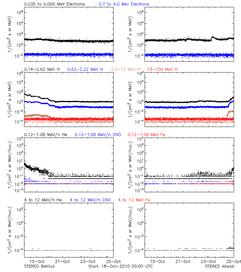 solar energetic particles