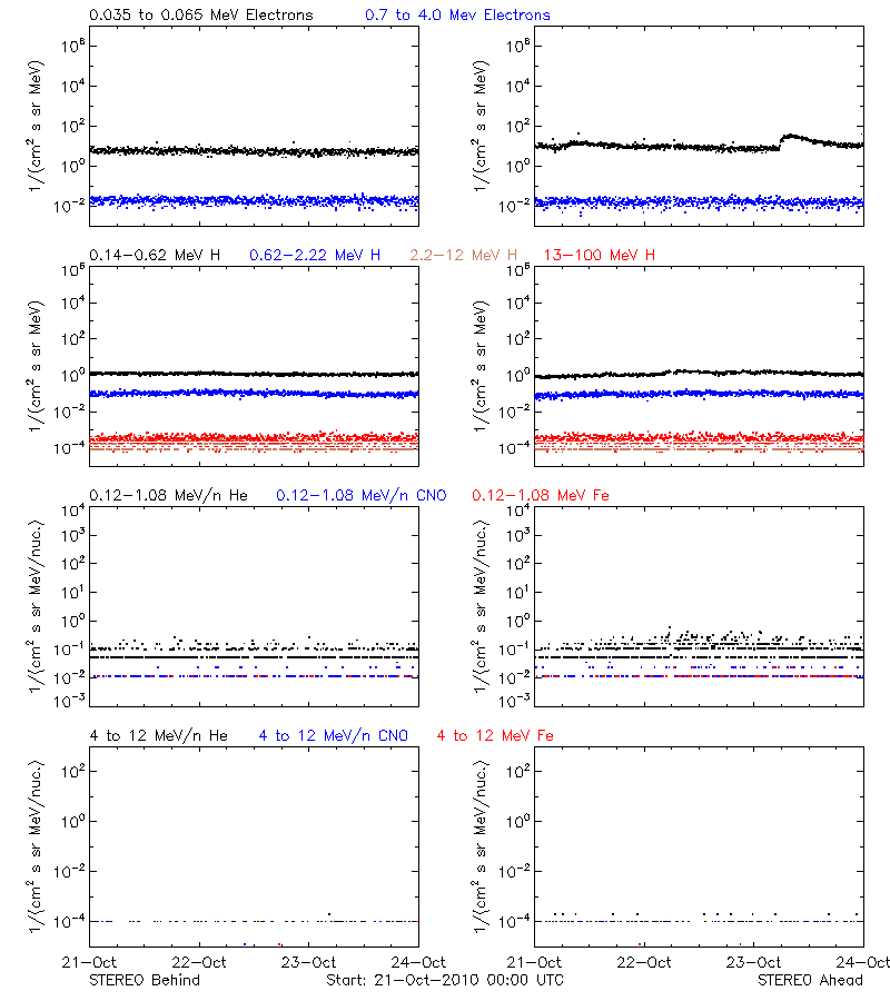 solar energetic particles