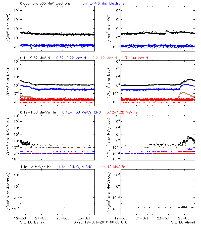 solar energetic particles