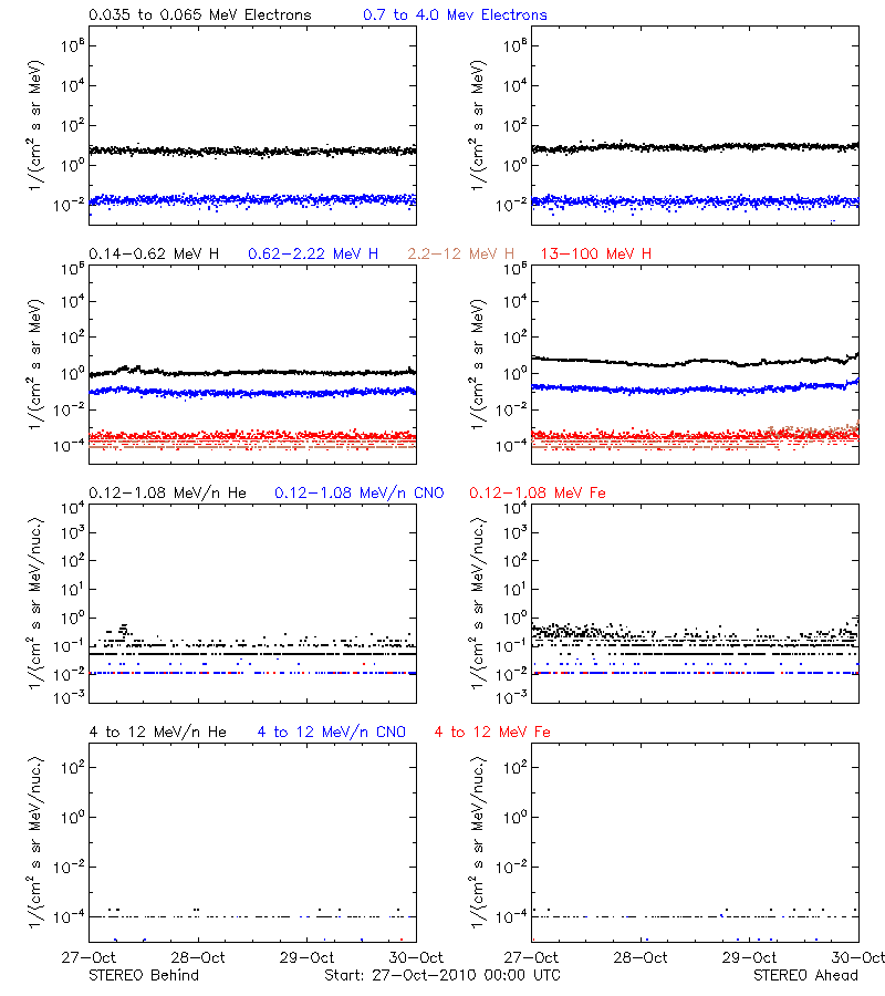 solar energetic particles