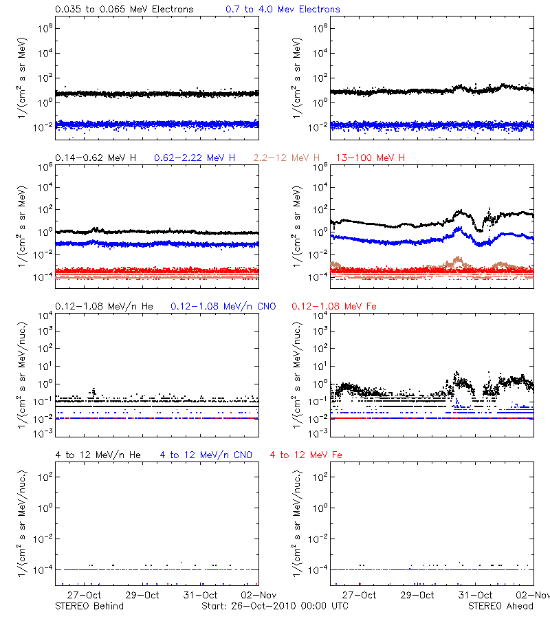 solar energetic particles