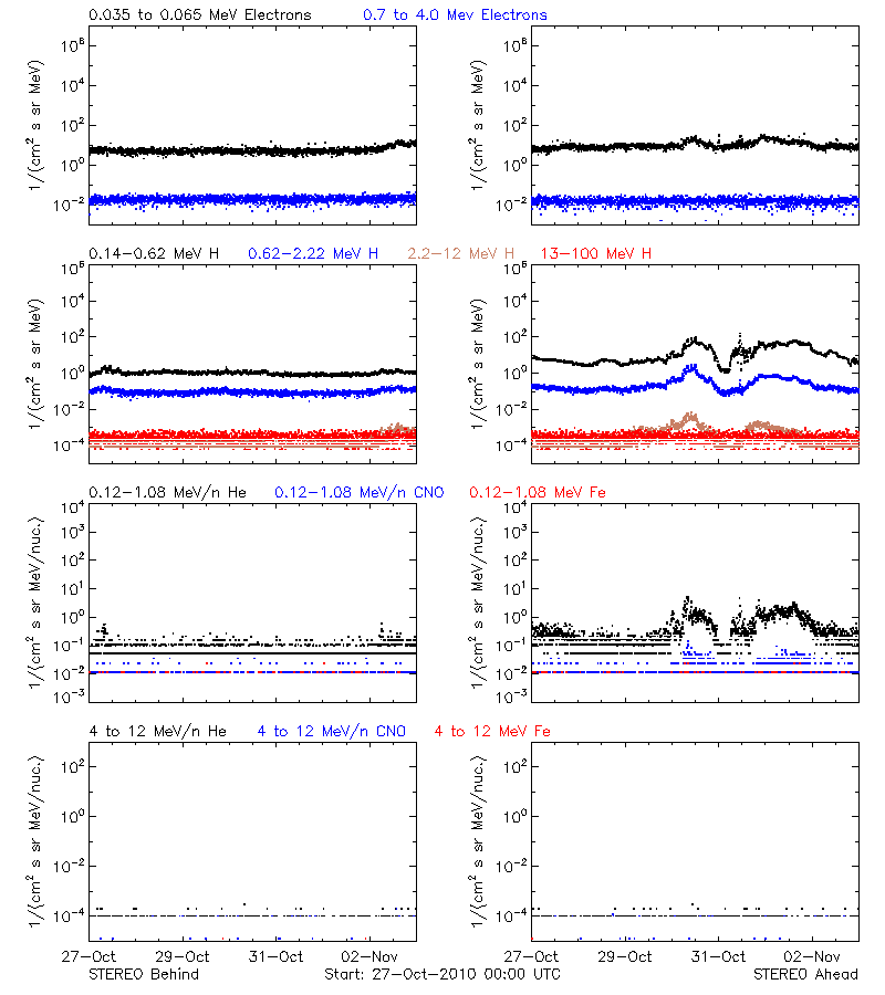 solar energetic particles