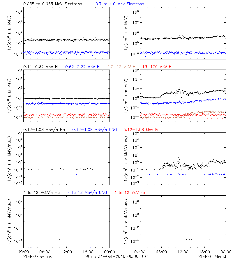 solar energetic particles