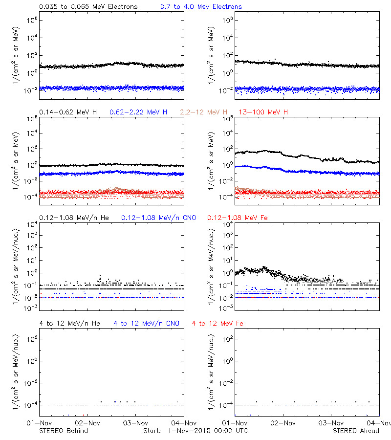 solar energetic particles