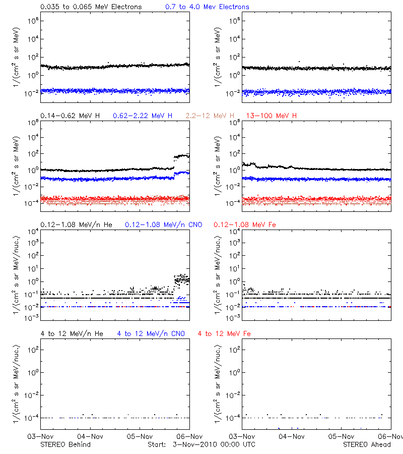 solar energetic particles