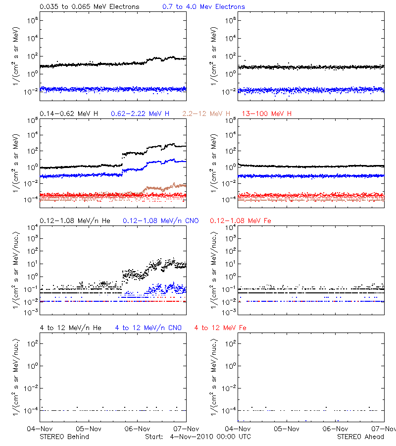 solar energetic particles