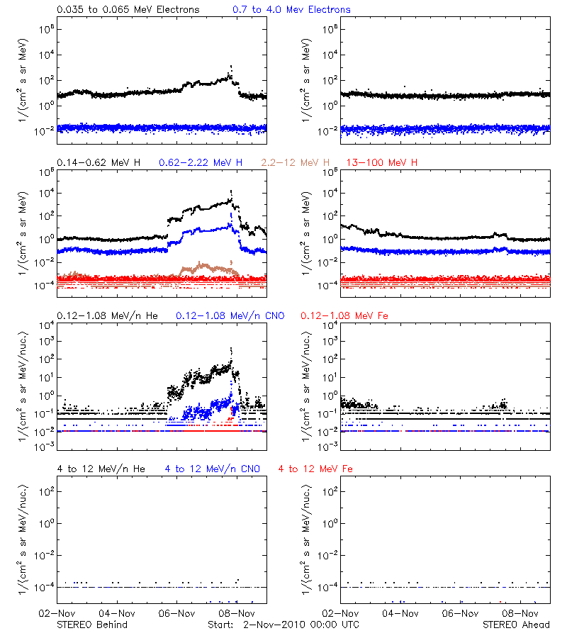 solar energetic particles