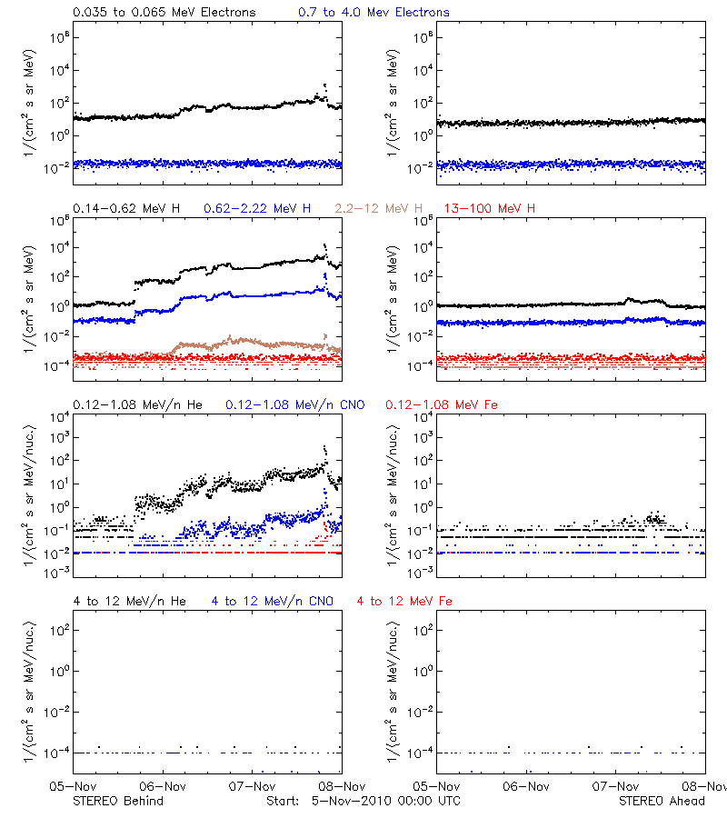 solar energetic particles