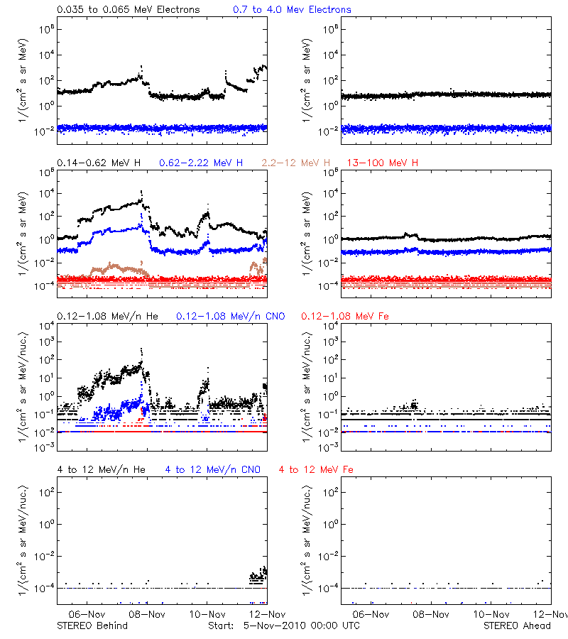 solar energetic particles