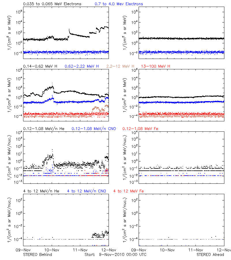 solar energetic particles