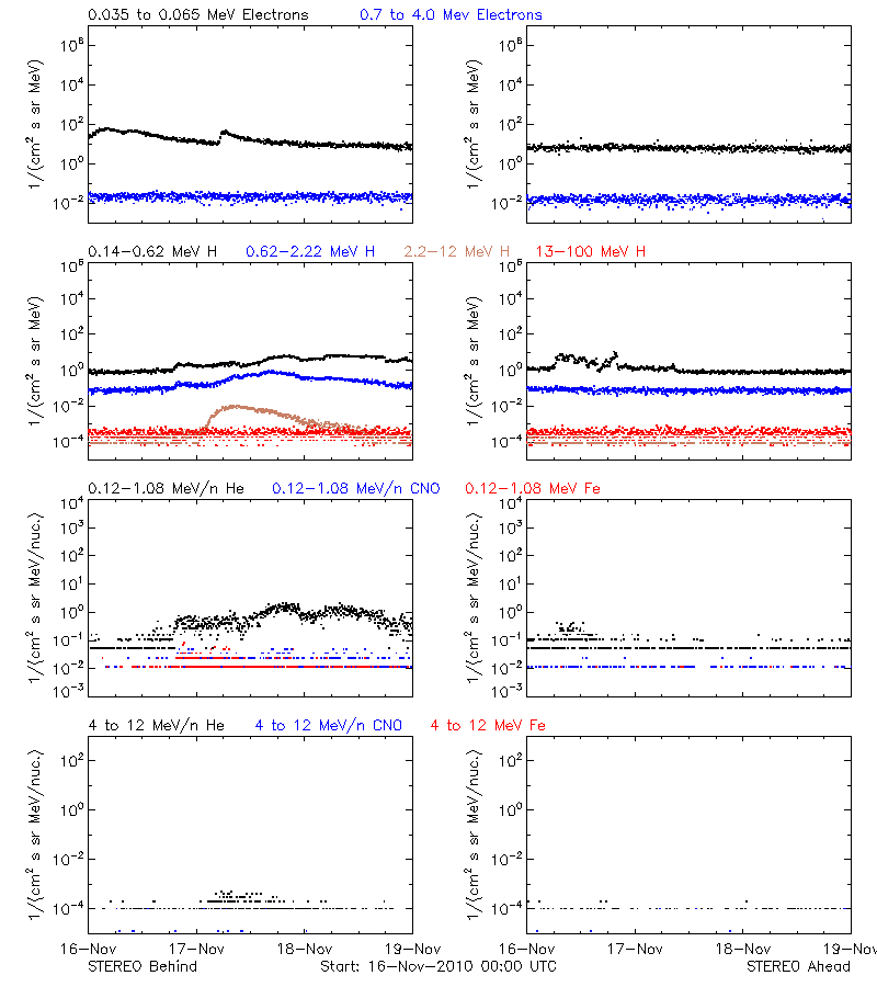 solar energetic particles