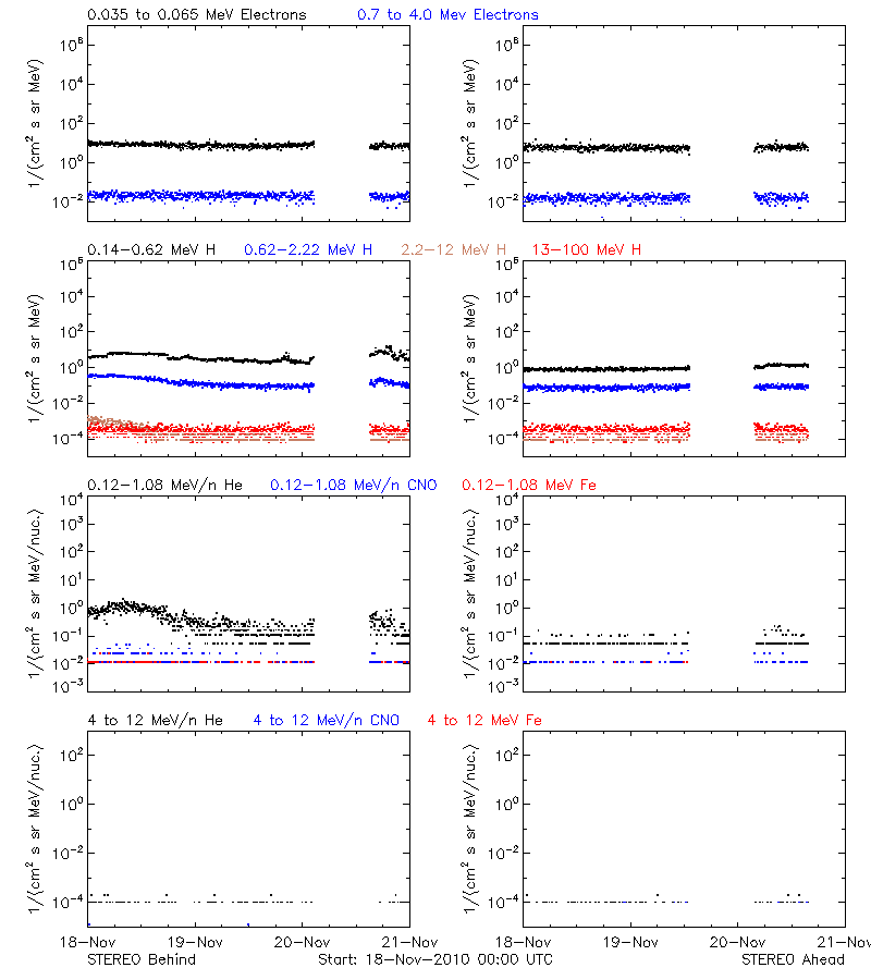 solar energetic particles