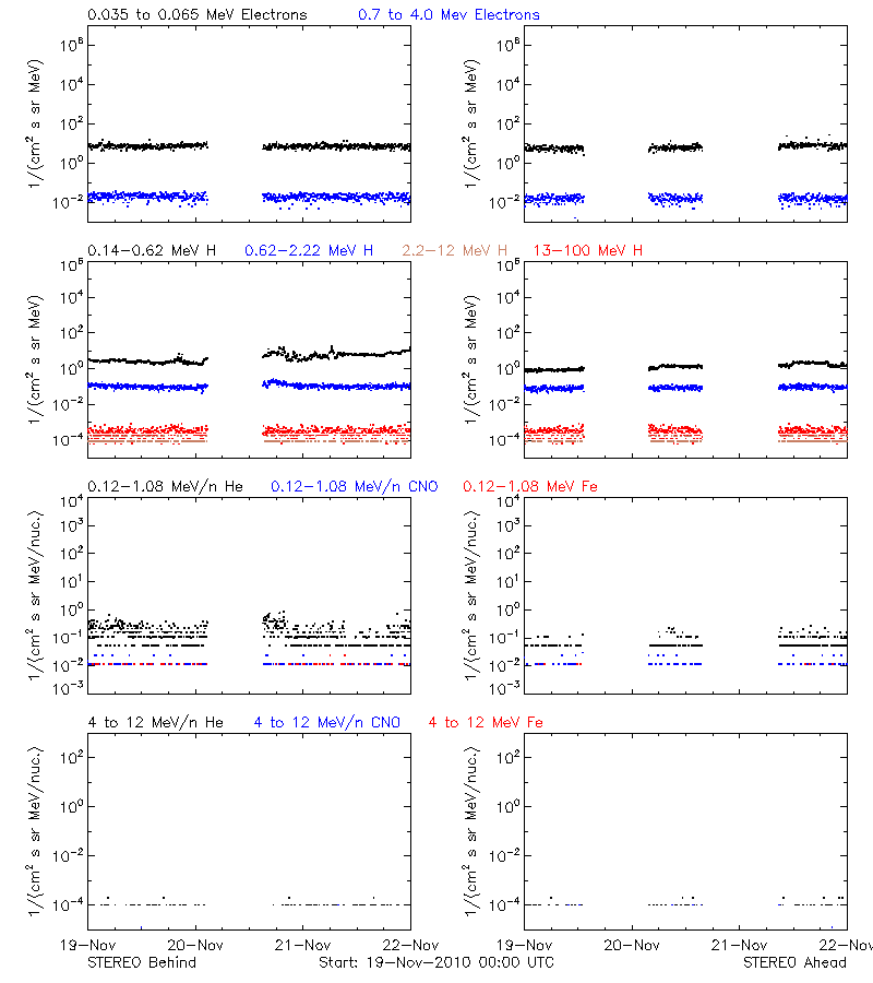 solar energetic particles