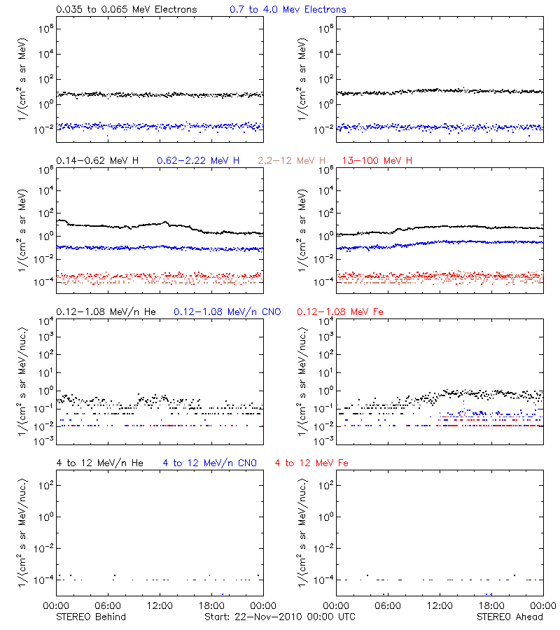 solar energetic particles