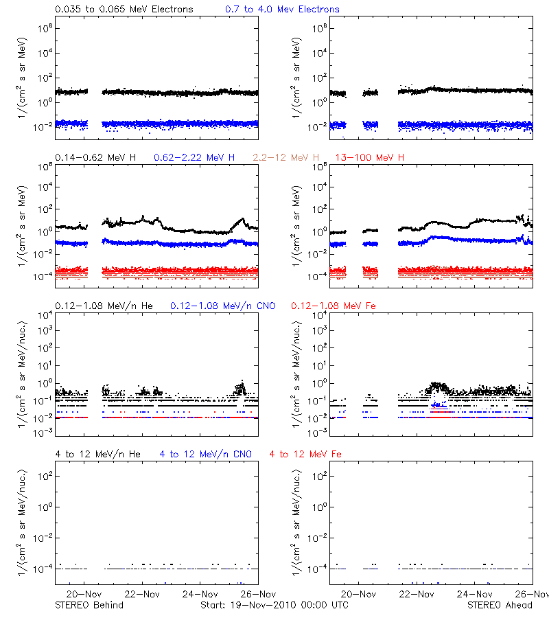 solar energetic particles