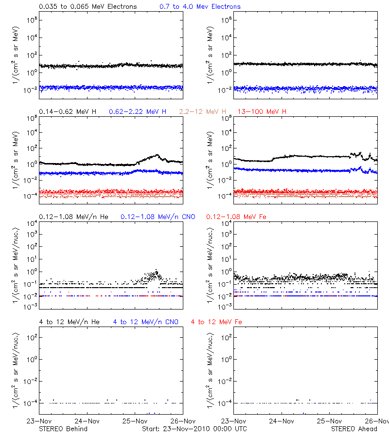 solar energetic particles