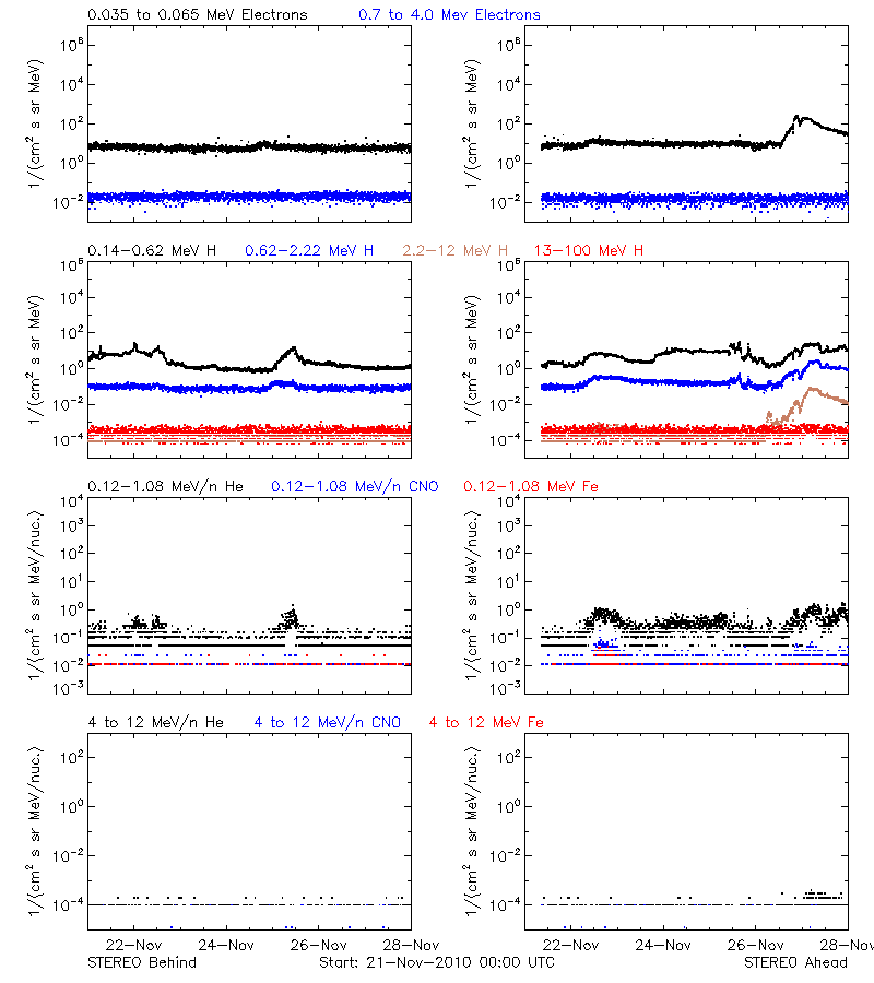 solar energetic particles