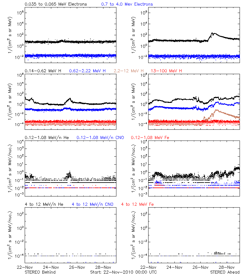 solar energetic particles