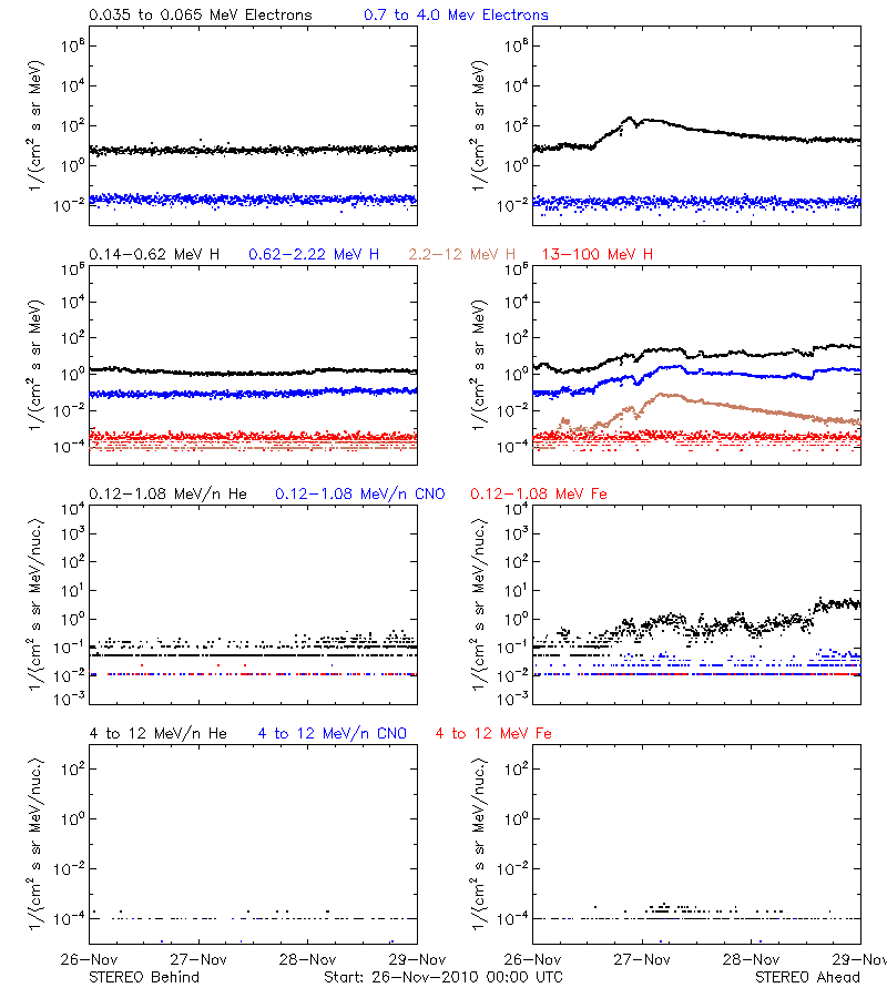 solar energetic particles