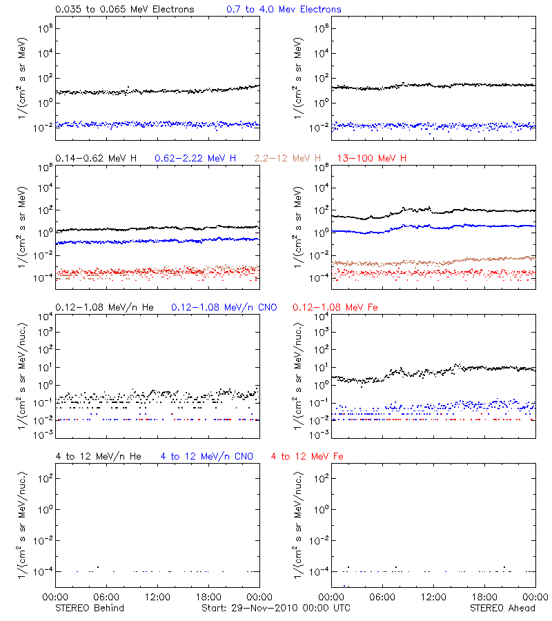 solar energetic particles