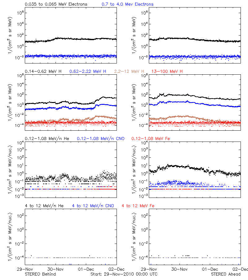 solar energetic particles