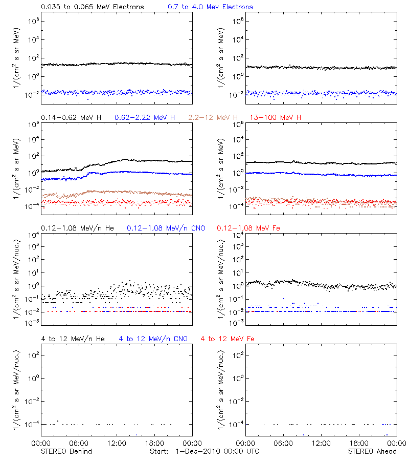 solar energetic particles