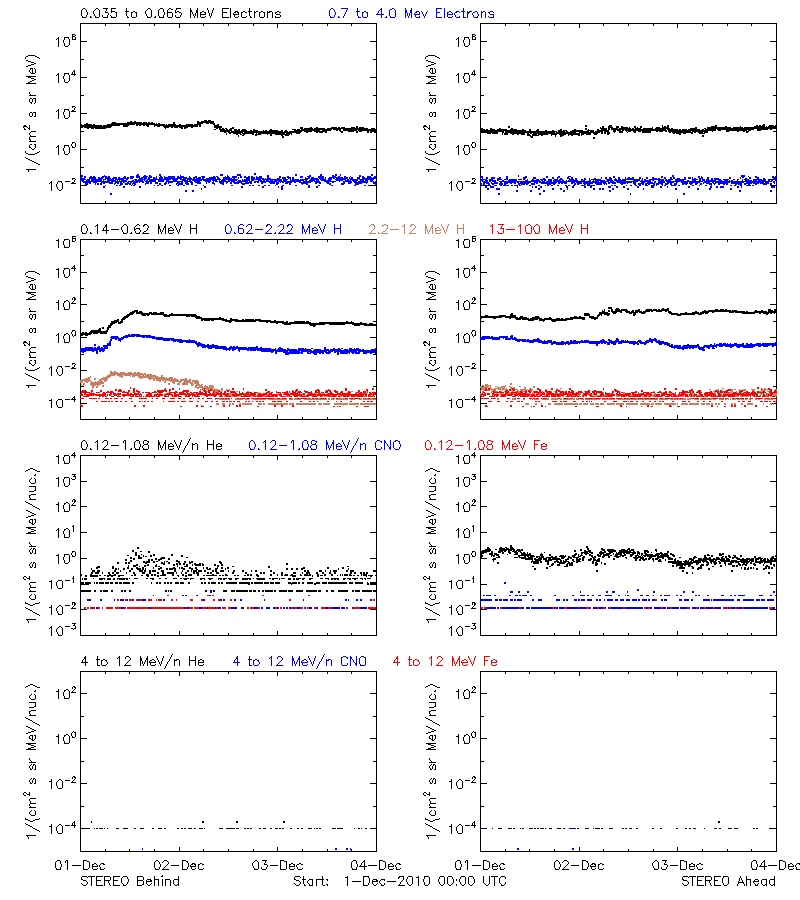 solar energetic particles