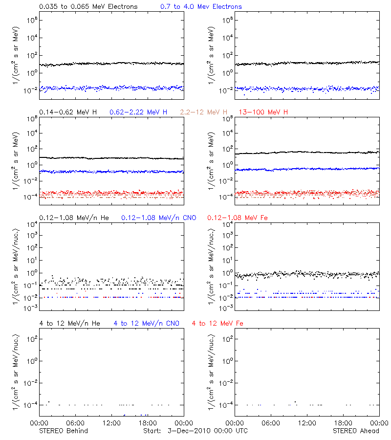 solar energetic particles