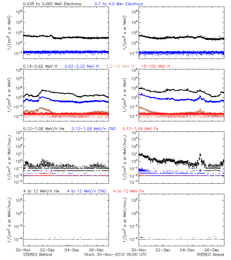 solar energetic particles