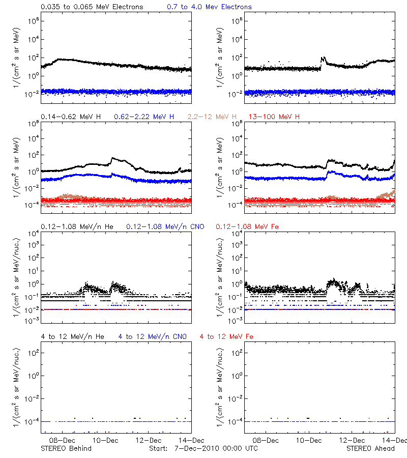 solar energetic particles