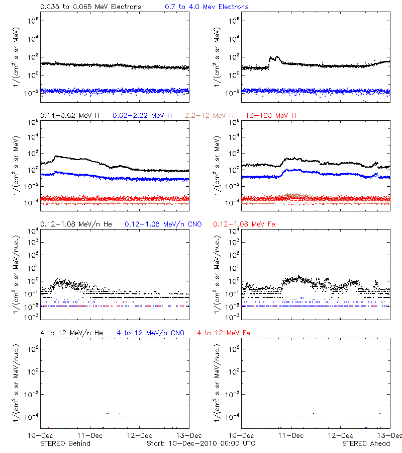 solar energetic particles