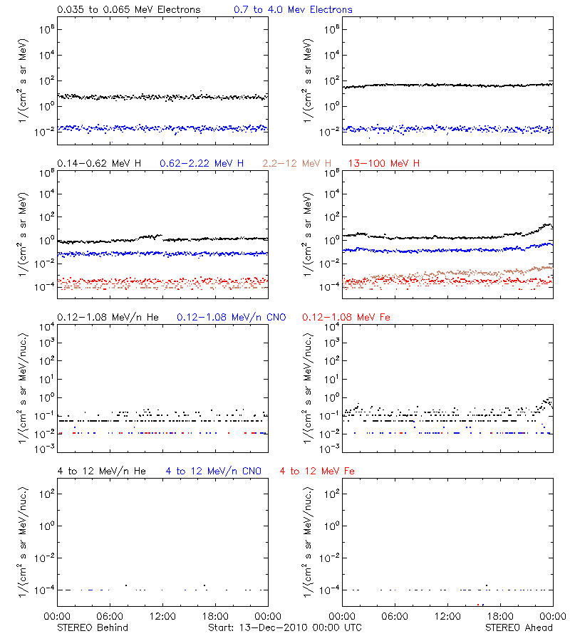 solar energetic particles