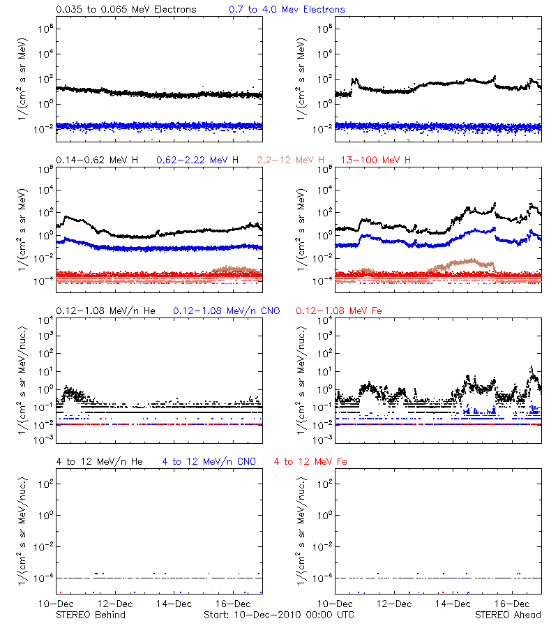 solar energetic particles