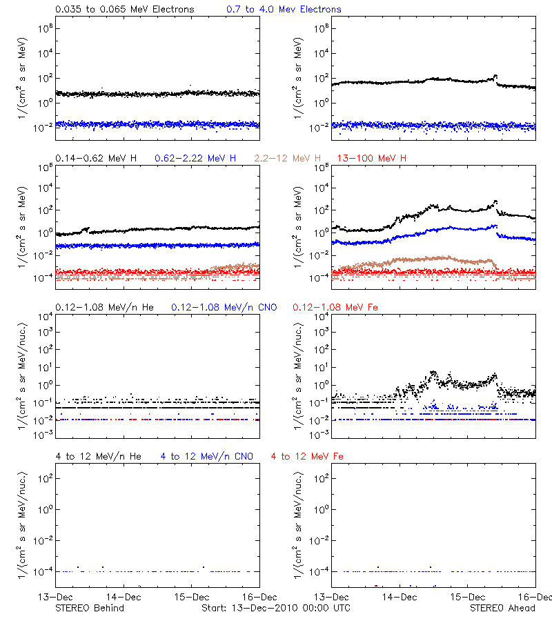 solar energetic particles