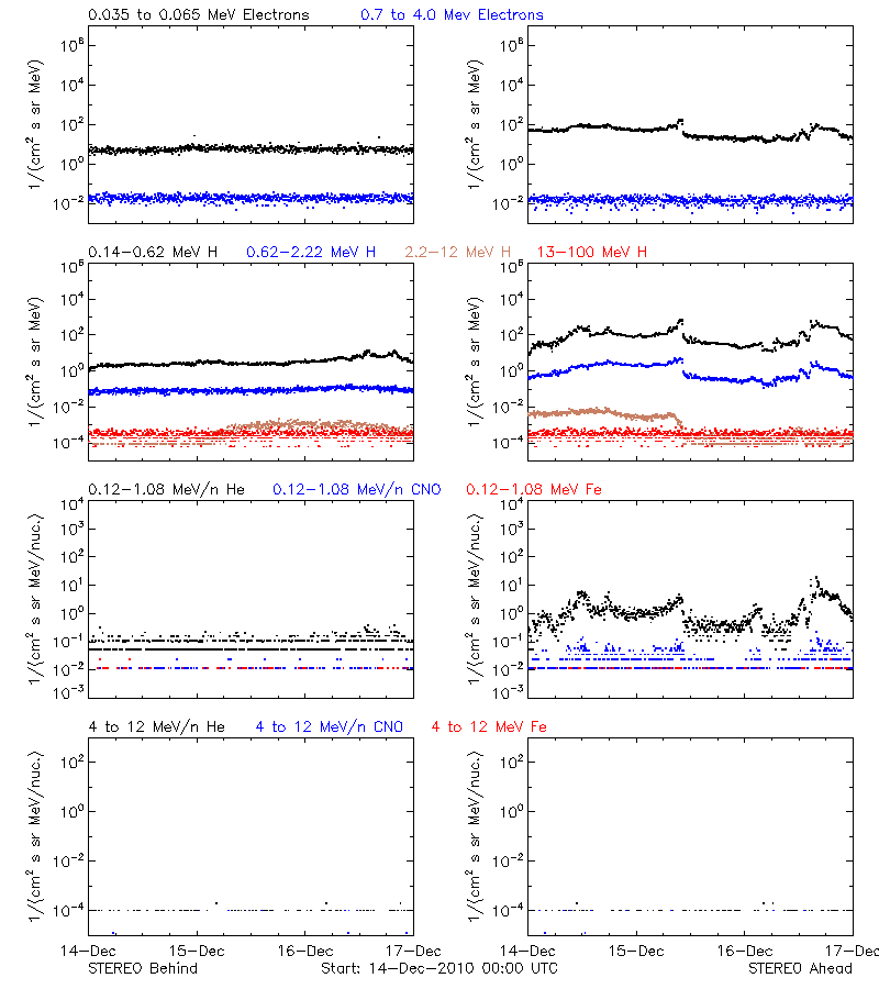 solar energetic particles