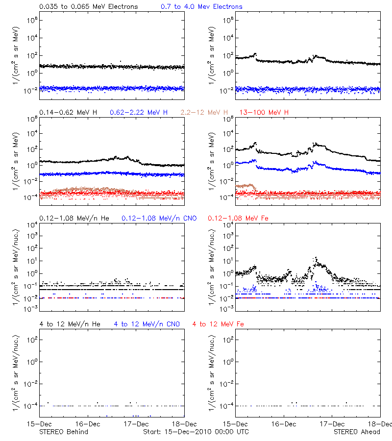 solar energetic particles