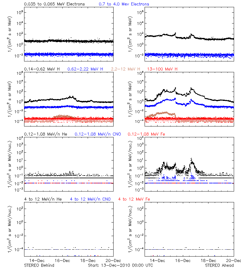 solar energetic particles