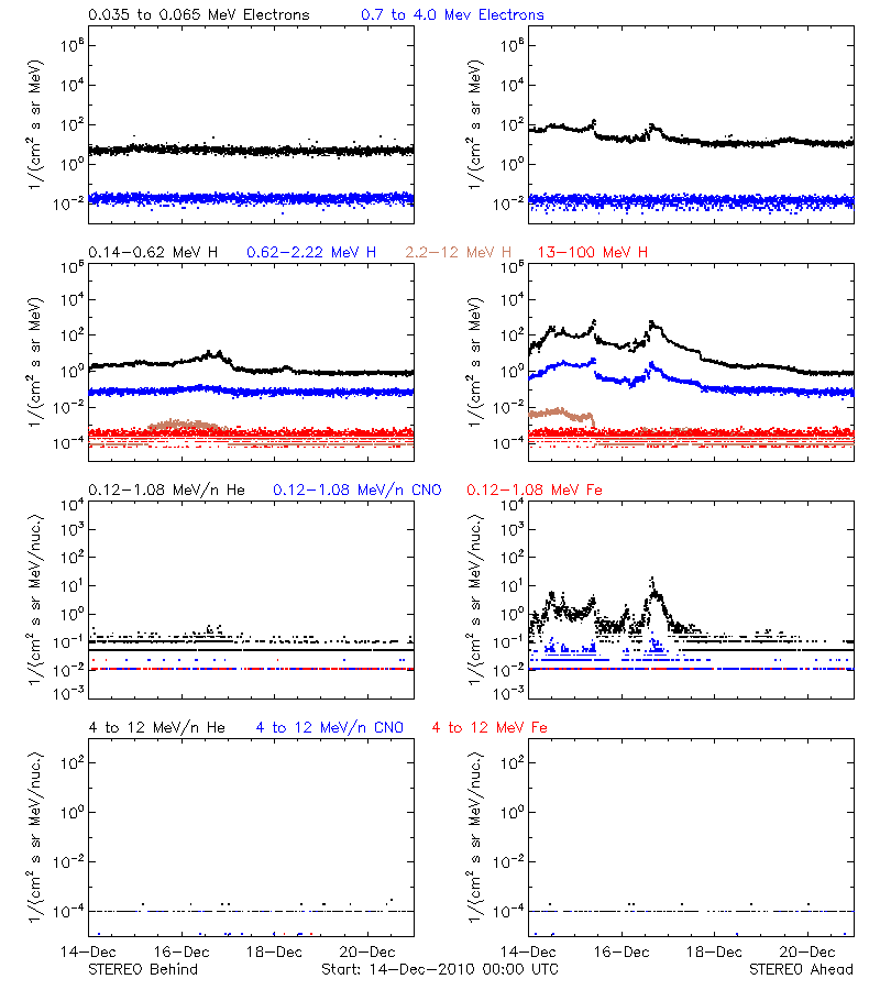 solar energetic particles