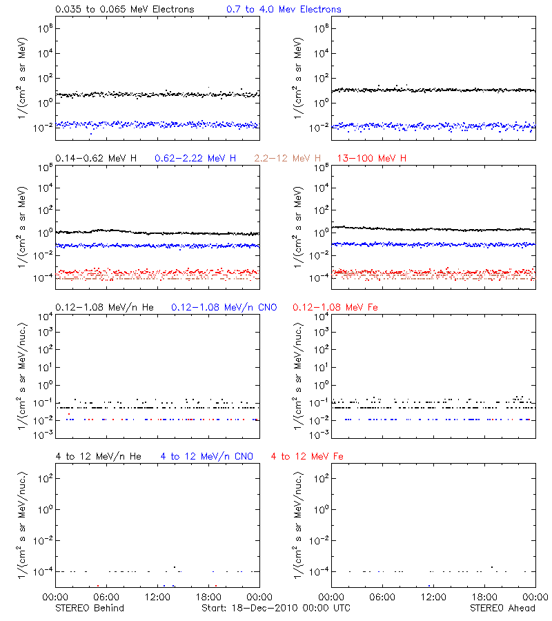 solar energetic particles