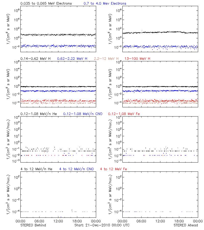 solar energetic particles