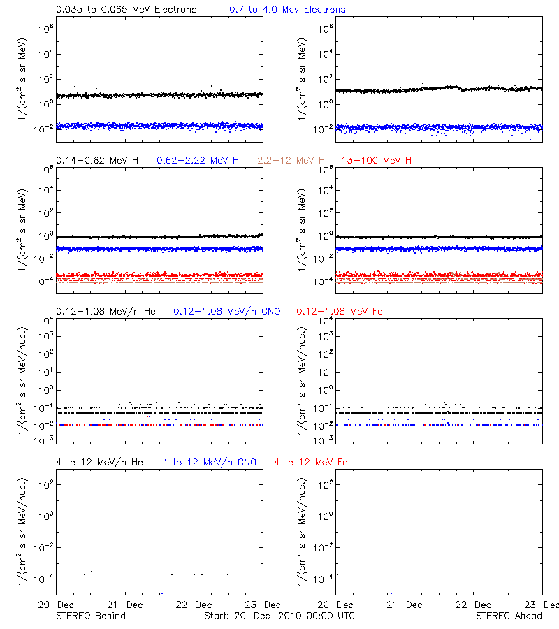 solar energetic particles