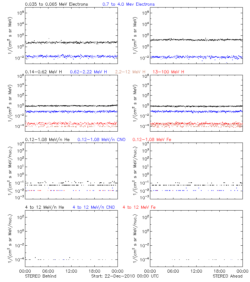 solar energetic particles