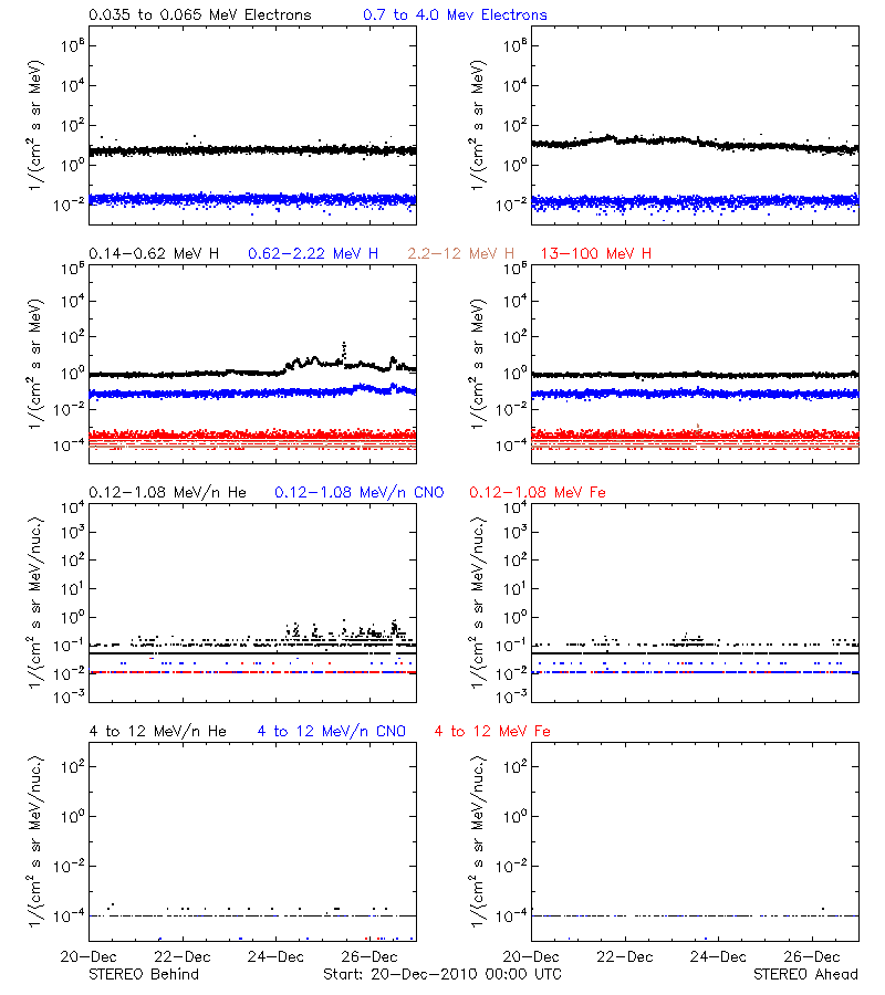 solar energetic particles