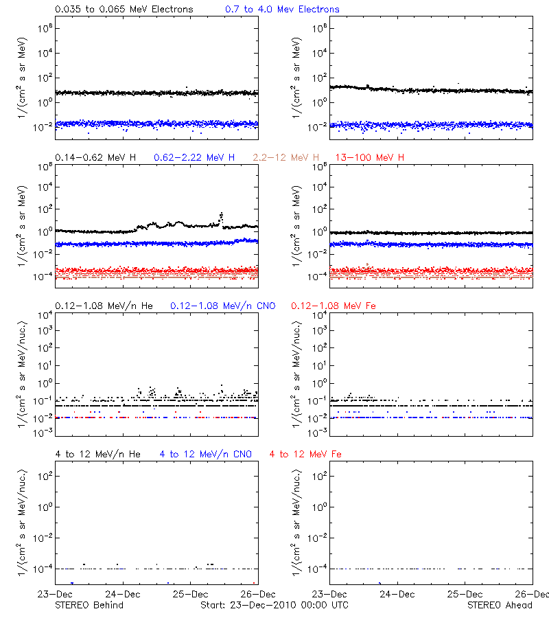 solar energetic particles