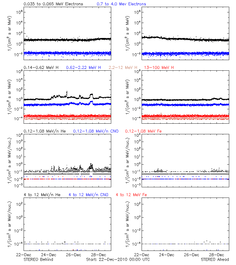 solar energetic particles