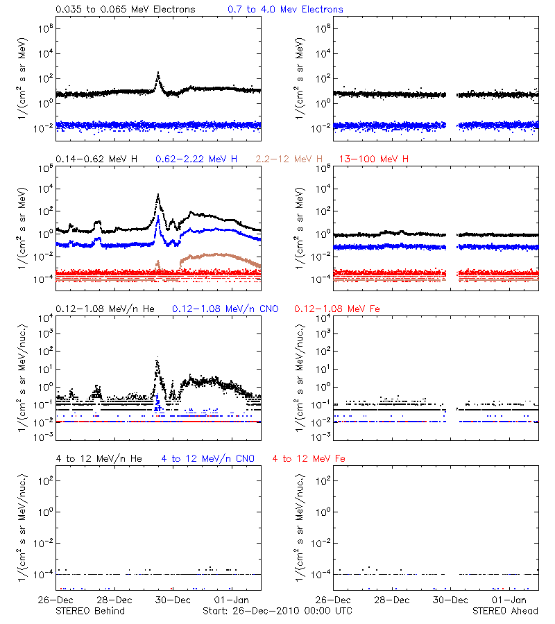 solar energetic particles