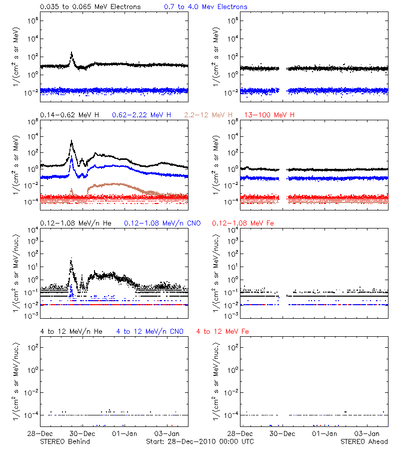 solar energetic particles