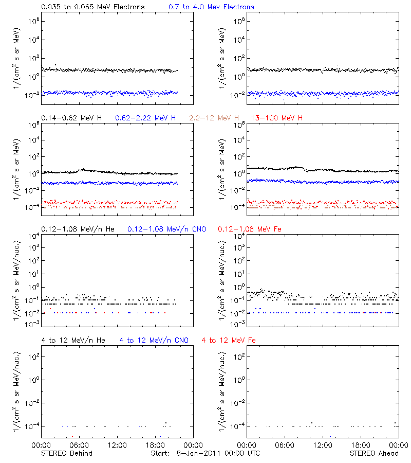 solar energetic particles